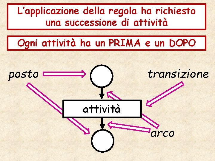 L’applicazione della regola ha richiesto una successione di attività Ogni attività ha un PRIMA