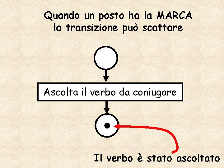 Quando un posto ha la MARCA la transizione può scattare Ascolta il verbo da