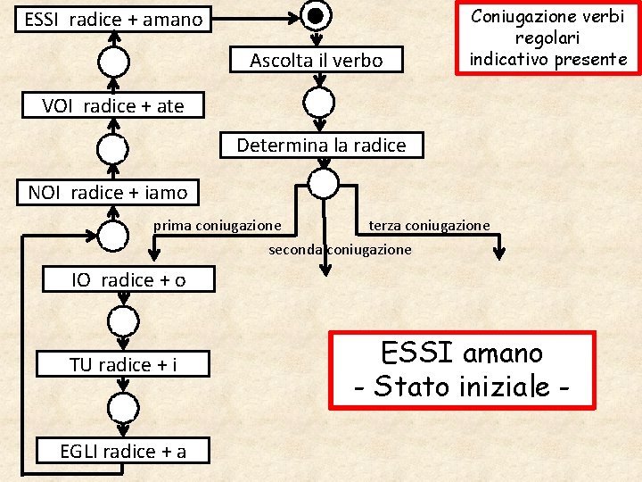 ESSI radice + amano Ascolta il verbo Coniugazione verbi regolari indicativo presente VOI radice