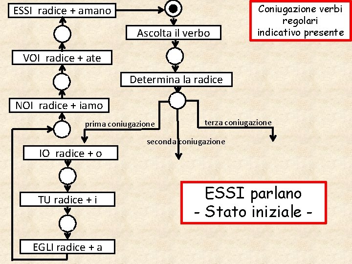 ESSI radice + amano Ascolta il verbo Coniugazione verbi regolari indicativo presente VOI radice