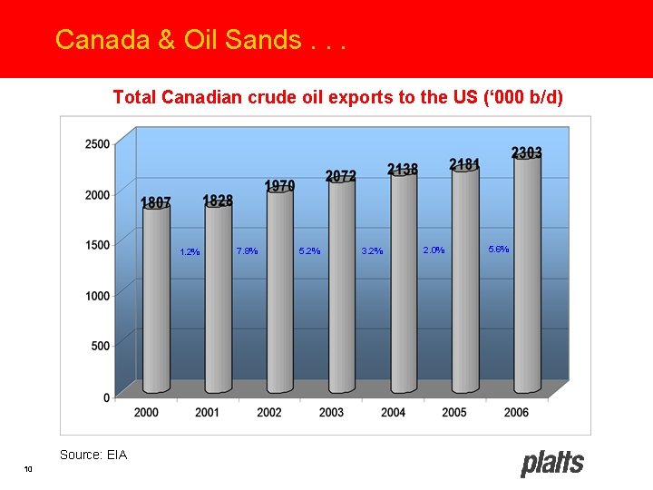 Canada & Oil Sands. . . Total Canadian crude oil exports to the US