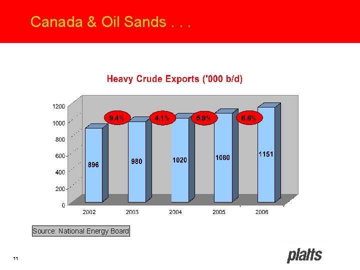 Canada & Oil Sands. . . 9. 4% Source: National Energy Board 11 4.