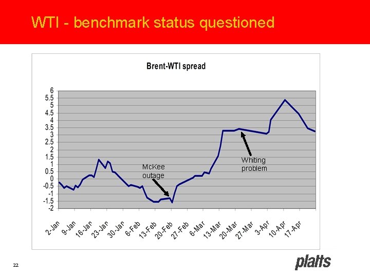 WTI - benchmark status questioned Mc. Kee outage 22 Whiting problem 