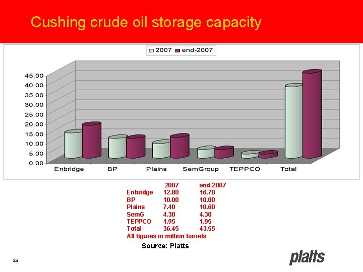 Cushing crude oil storage capacity 2007 end-2007 Enbridge 12. 80 16. 70 BP 10.