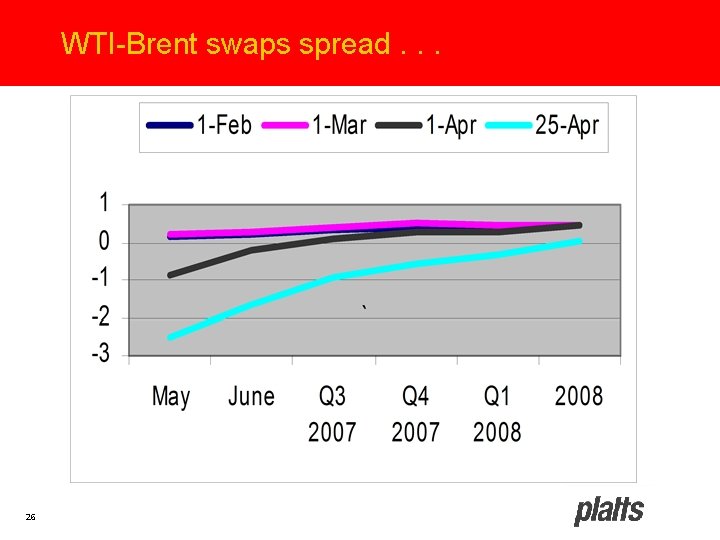 WTI-Brent swaps spread. . . 26 