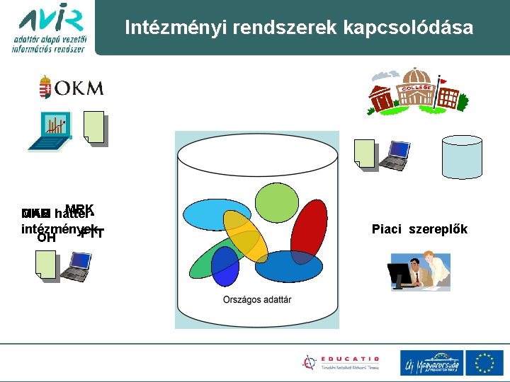 Intézményi rendszerek kapcsolódása MRK OKM háttér. MAB intézmények FTT OH Piaci szereplők 