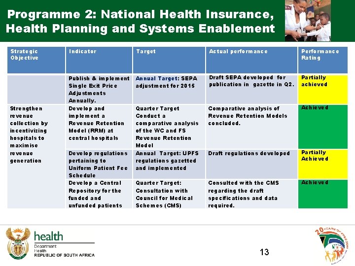 Programme 2: National Health Insurance, Health Planning and Systems Enablement Strategic Objective Strengthen revenue