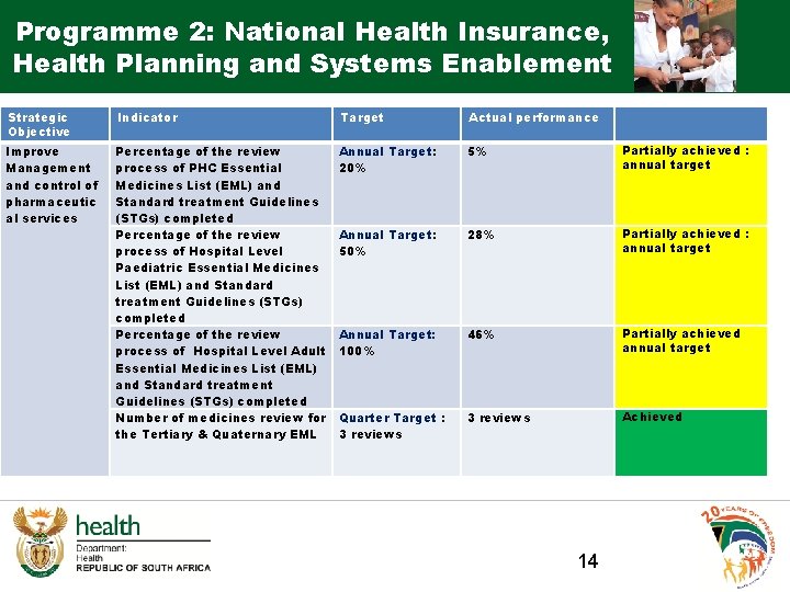 Programme 2: National Health Insurance, Health Planning and Systems Enablement Strategic Objective Indicator Target