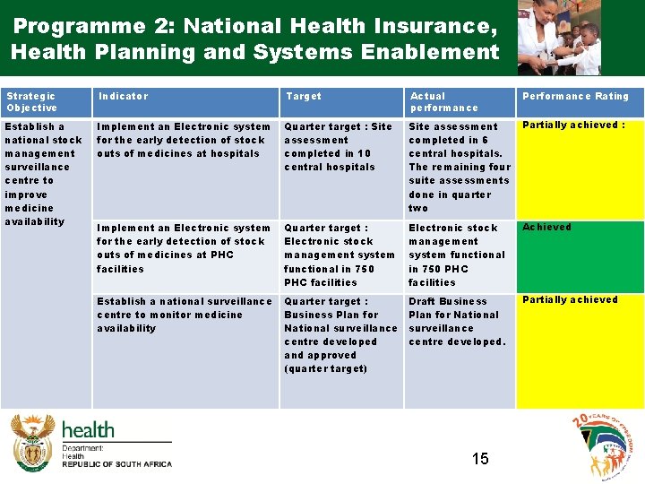 Programme 2: National Health Insurance, Health Planning and Systems Enablement Strategic Objective Indicator Target