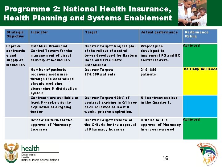 Programme 2: National Health Insurance, Health Planning and Systems Enablement Strategic Objective Indicator Target