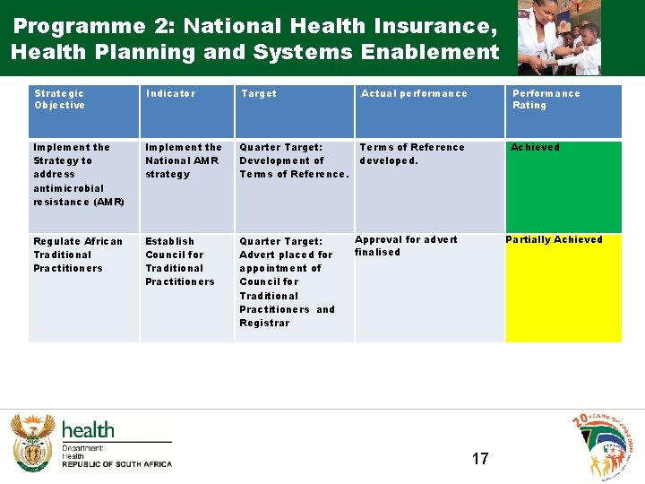 Programme 2: National Health Insurance, Health Planning and Systems Enablement Strategic Objective Indicator Target