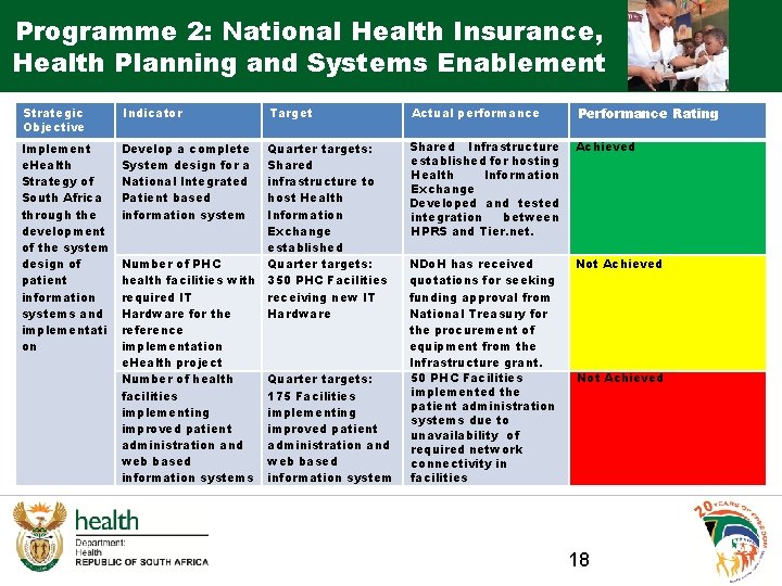 Programme 2: National Health Insurance, Health Planning and Systems Enablement Strategic Objective Indicator Implement