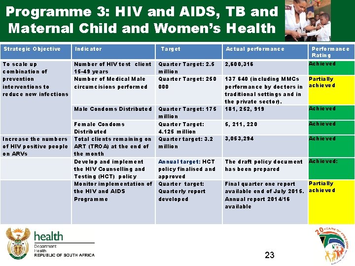 Programme 3: HIV and AIDS, TB and Maternal Child and Women’s Health Strategic Objective