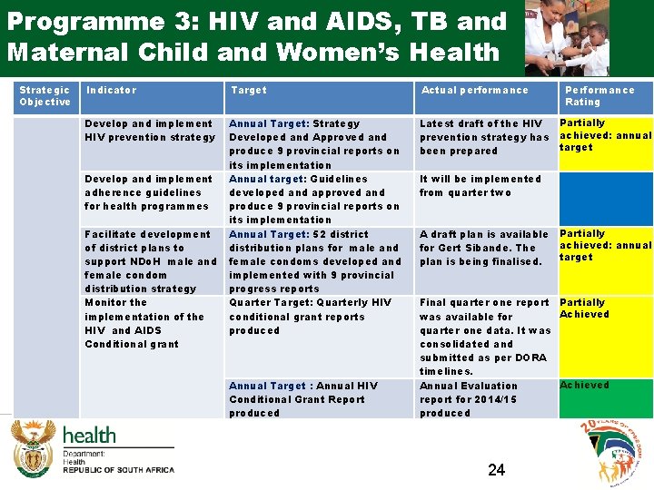 Programme 3: HIV and AIDS, TB and Maternal Child and Women’s Health Strategic Objective