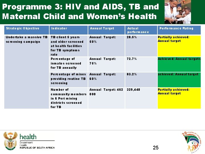 Programme 3: HIV and AIDS, TB and Maternal Child and Women’s Health Strategic Objective