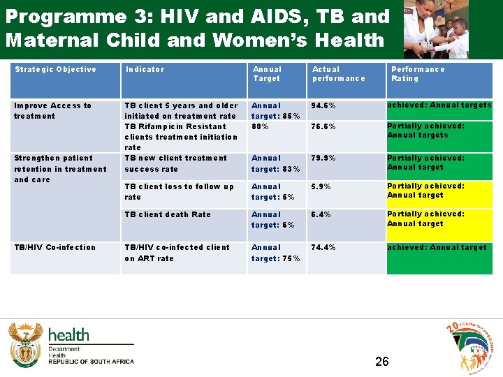 Programme 3: HIV and AIDS, TB and Maternal Child and Women’s Health Strategic Objective