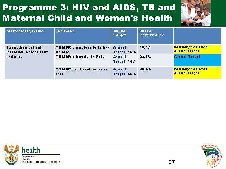 Programme 3: HIV and AIDS, TB and Maternal Child and Women’s Health Strategic Objective