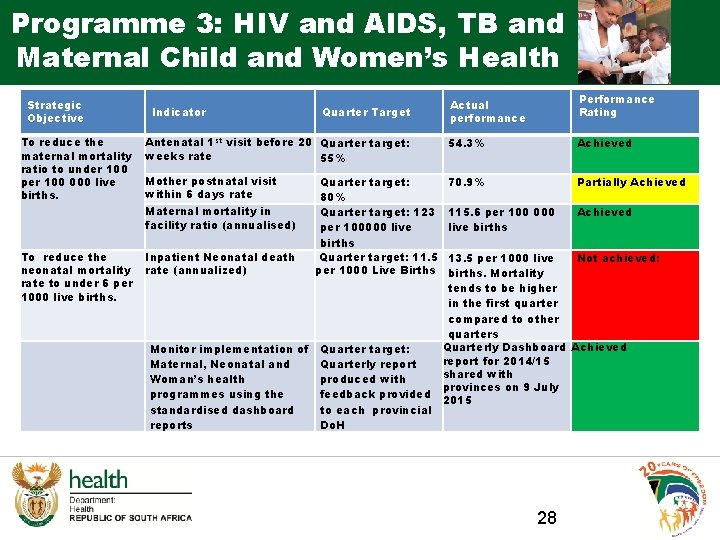 Programme 3: HIV and AIDS, TB and Maternal Child and Women’s Health Strategic Objective