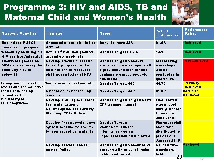 Programme 3: HIV and AIDS, TB and Maternal Child and Women’s Health Performance Rating