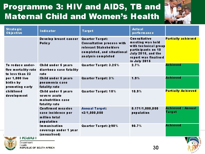 Programme 3: HIV and AIDS, TB and Maternal Child and Women’s Health Strategic Objective