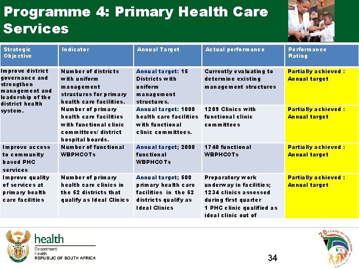 Programme 4: Primary Health Care Services Strategic Objective Improve district governance and strengthen management