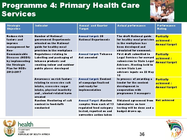 Programme 4: Primary Health Care Services Strategic Objective Indicator Annual and Quarter Target Actual