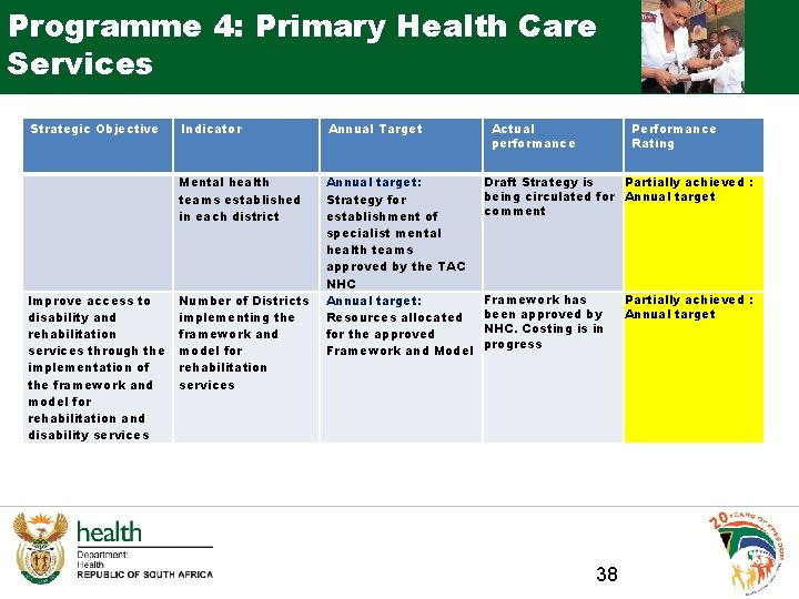 Programme 4: Primary Health Care Services Strategic Objective Improve access to disability and rehabilitation