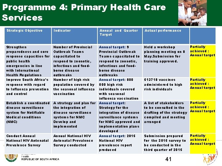 Programme 4: Primary Health Care Services Strategic Objective Indicator Annual and Quarter Target Actual