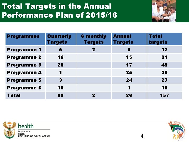 Total Targets in the Annual Performance Plan of 2015/16 Programmes Quarterly Targets 6 monthly