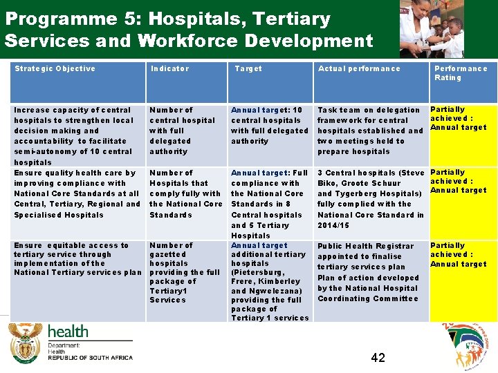 Programme 5: Hospitals, Tertiary Services and Workforce Development Strategic Objective Indicator Target Actual performance