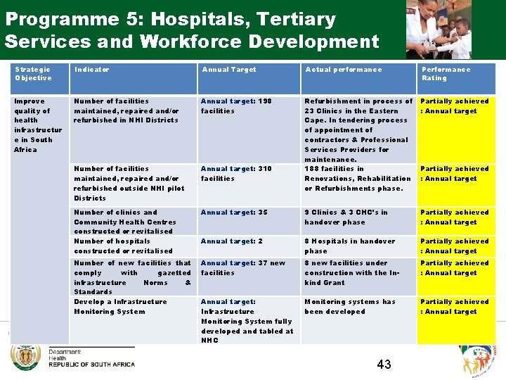 Programme 5: Hospitals, Tertiary Services and Workforce Development Strategic Objective Indicator Annual Target Actual