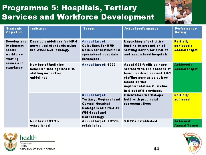 Programme 5: Hospitals, Tertiary Services and Workforce Development Strategic Objective Indicator Develop and implement