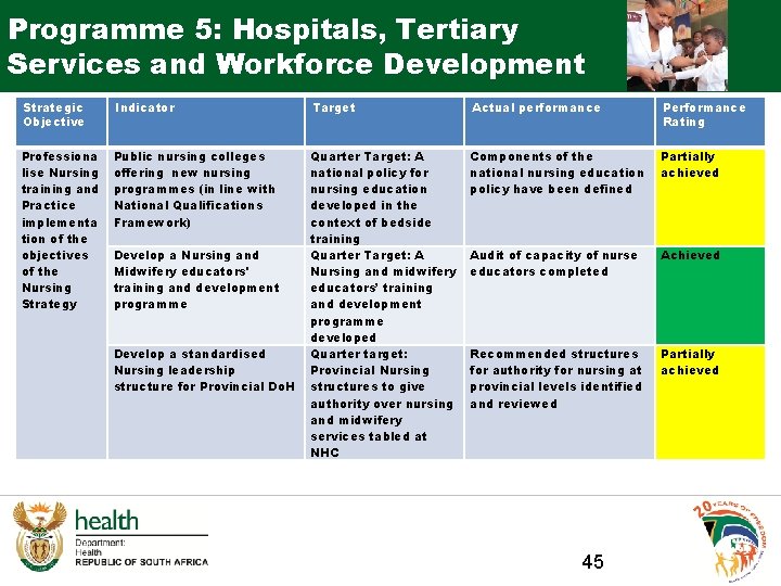 Programme 5: Hospitals, Tertiary Services and Workforce Development Strategic Objective Indicator Target Actual performance