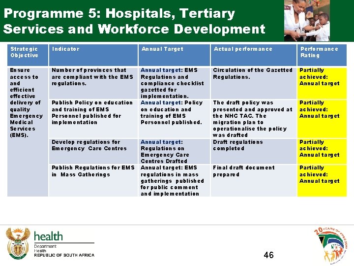 Programme 5: Hospitals, Tertiary Services and Workforce Development Strategic Objective Indicator Annual Target Actual