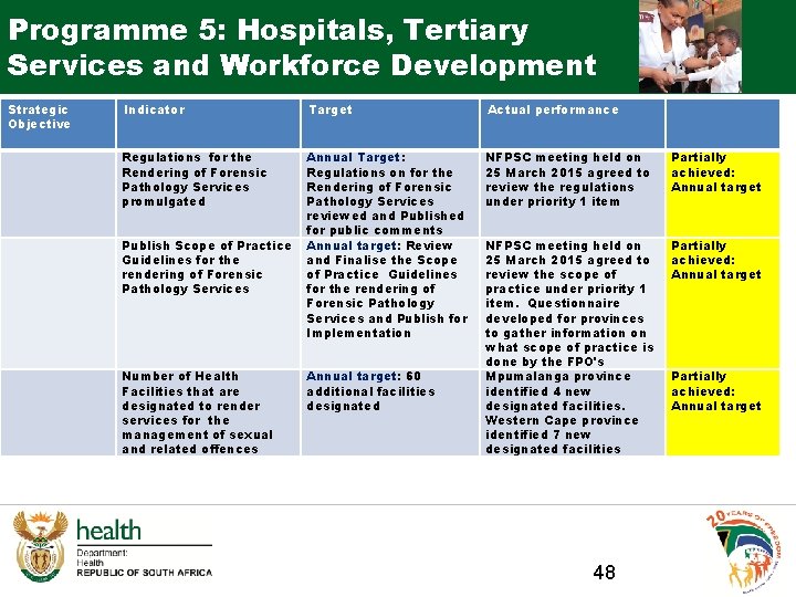 Programme 5: Hospitals, Tertiary Services and Workforce Development Strategic Objective Indicator Target Actual performance