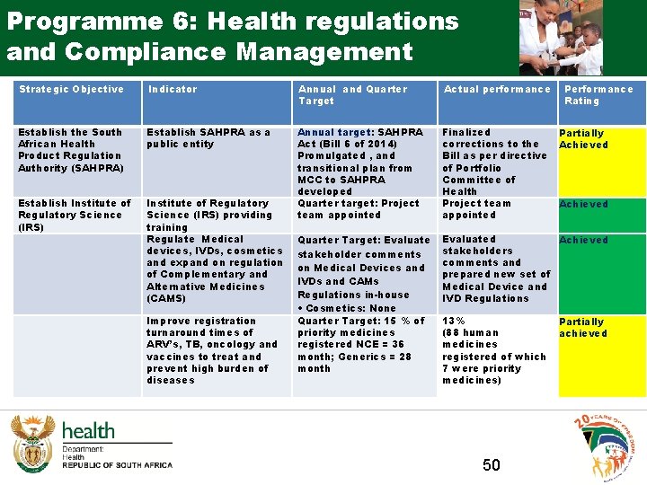 Programme 6: Health regulations and Compliance Management Strategic Objective Indicator Annual and Quarter Target