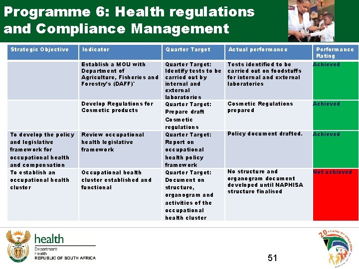 Programme 6: Health regulations and Compliance Management Strategic Objective Indicator Quarter Target Actual performance