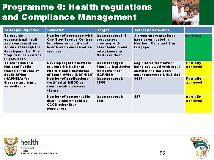 Programme 6: Health regulations and Compliance Management Strategic Objective Indicator Target Actual performance To