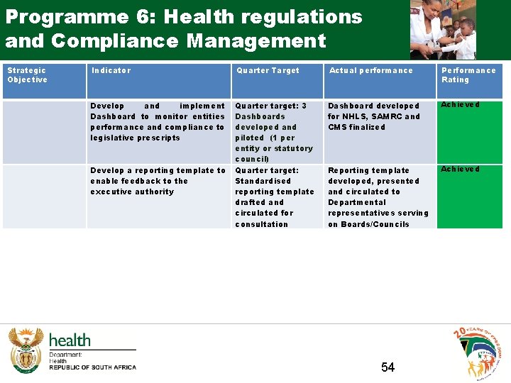 Programme 6: Health regulations and Compliance Management Strategic Objective Indicator Quarter Target Actual performance