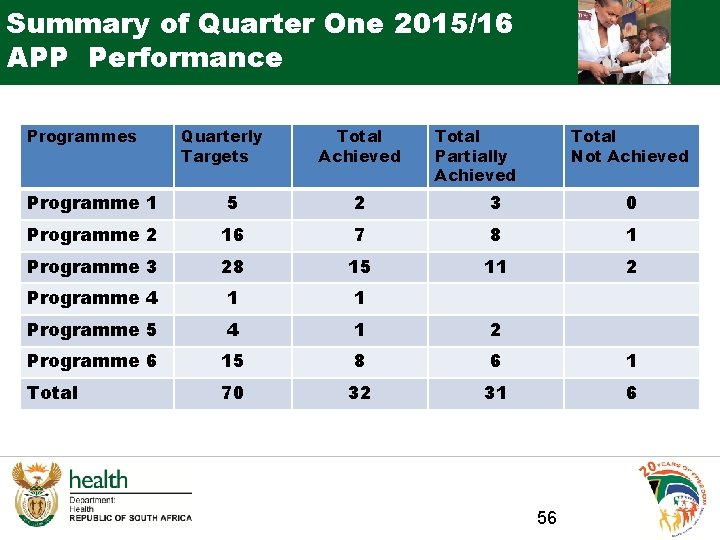 Summary of Quarter One 2015/16 APP Performance Programmes Quarterly Targets Total Achieved Total Partially