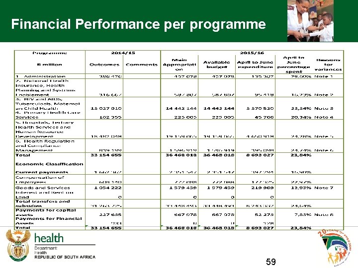 Financial Performance per programme 59 