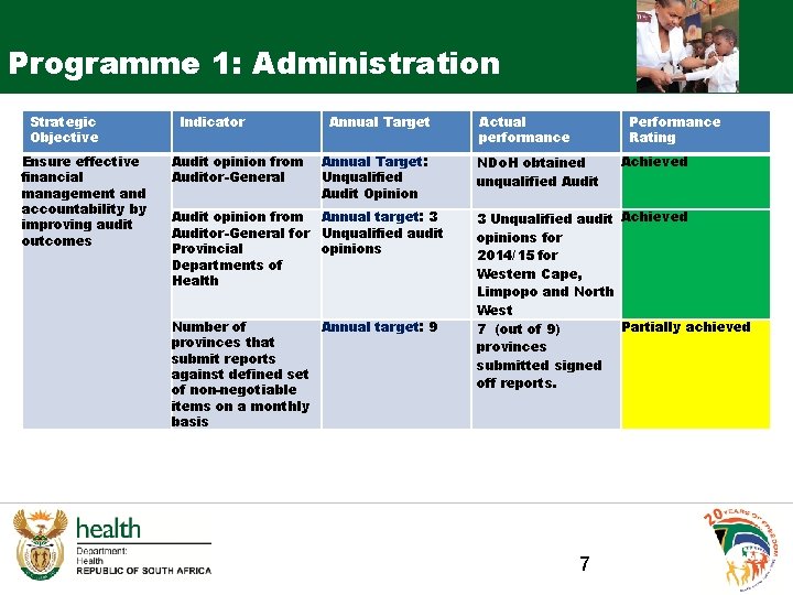 Programme 1: Administration Strategic Objective Ensure effective financial management and accountability by improving audit