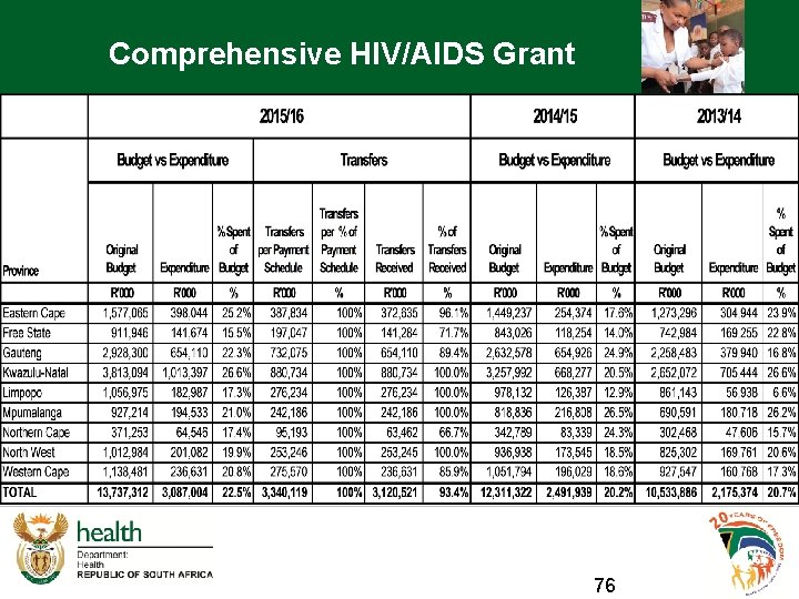 Comprehensive HIV/AIDS Grant 76 