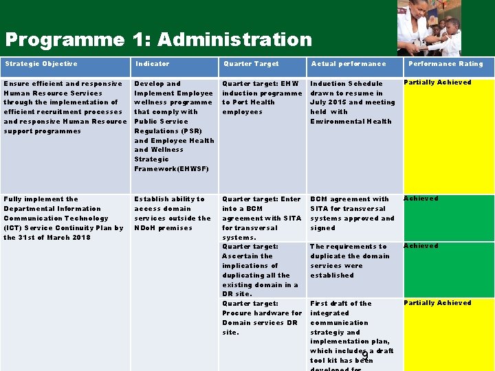 Programme 1: Administration Strategic Objective Indicator Quarter Target Actual performance Ensure efficient and responsive