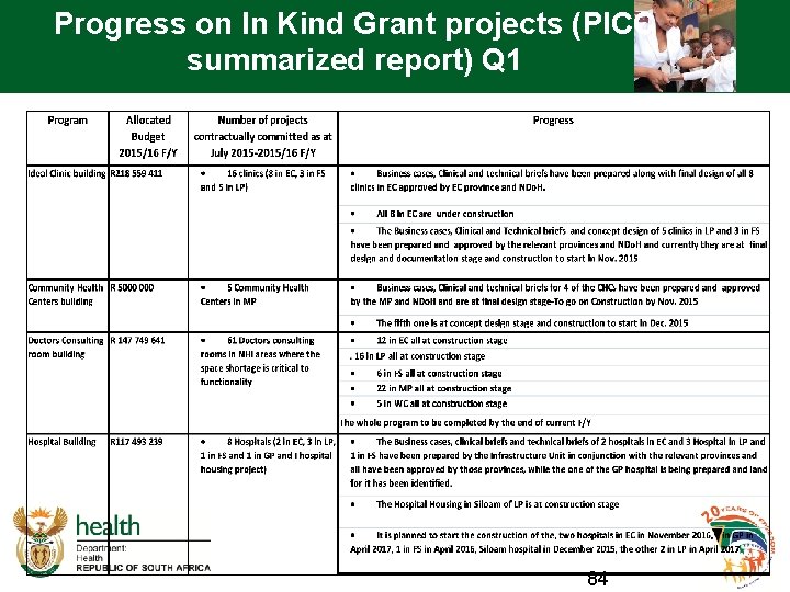 Progress on In Kind Grant projects (PICC summarized report) Q 1 84 