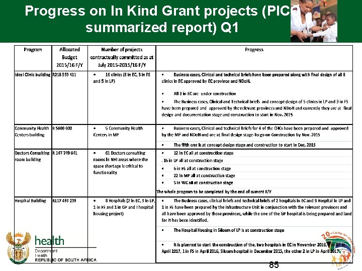 Progress on In Kind Grant projects (PICC summarized report) Q 1 85 