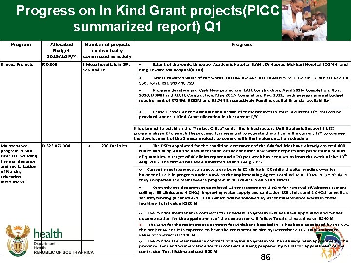 Progress on In Kind Grant projects(PICC summarized report) Q 1 86 