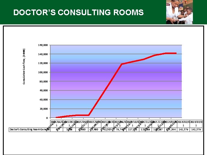 DOCTOR’S CONSULTING ROOMS Cumulative Cash flow, (R 000) 160, 000 140, 000 120, 000