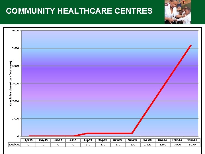 COMMUNITY HEALTHCARE CENTRES 6, 000 Cumulative planned cash flow (R 000) 5, 000 4,