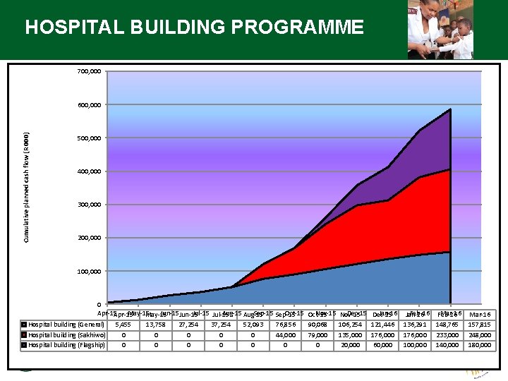 HOSPITAL BUILDING PROGRAMME 700, 000 Cumulative planned cash flow (R 000) 600, 000 500,